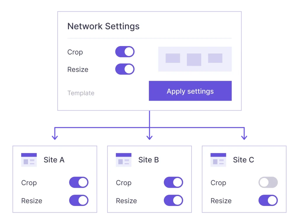 A shared Network Settings template applied to three WordPress sites, with a local setting adjusted on one site.